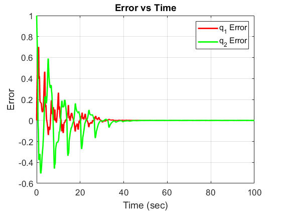 Tracking Error