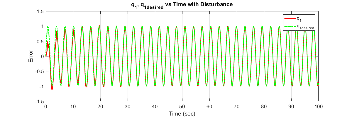 q₁ tracking with disturbance