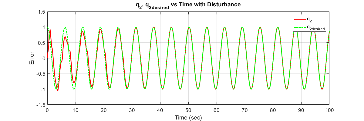 q₂ tracking with disturbance